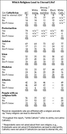 ¿Qué religiones conducen a la vida eterna? Fuente: Pew Forum. PINCHAR PARA AMPLIAR