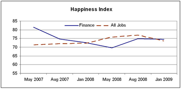 Los índices de felicidad de los ejecutivos no han bajado por la crisis