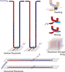 Diagrama de la memoria Racetrack de IBM.