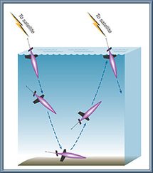 Funcionamiento del SeaGlider: Foto: UW