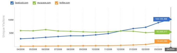 Escalada de visitantes de las principales redes sociales.