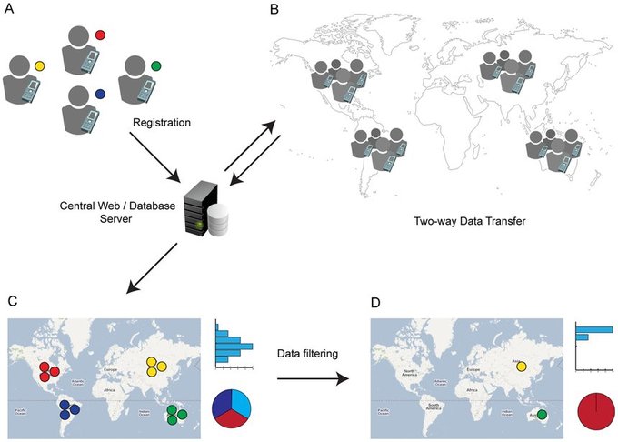 Recopilación y visualización de de datos usando EpiCollect. PloSONE.