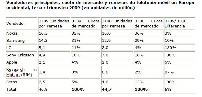 IDC European Quarterly Mobile Phone Tracker, November 25, 2009