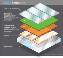 Estructura OLED. Fuente: howstuffworks.