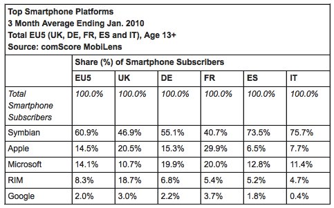 Fuente: comScore