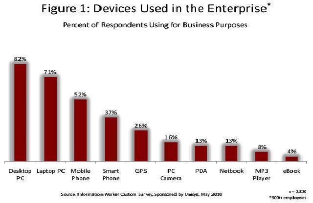 Fuente:: Information Worker Custom Survey, Sponsored by Unisys.