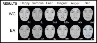 Ilustración que muestra las diferencias de percepción de seis expresiones faciales de emociones básicas, entre individuos caucásicos (WC) y asiáticos (EA). Fuente: Universidad de Glasgow. 