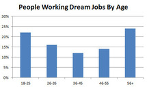 Porcentaje por edades de personas que trabajan en el empleo de sus sueños. Fuente: Salary.com.