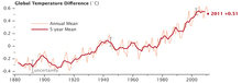 Temperatura media global por años. Fuente: NASA.