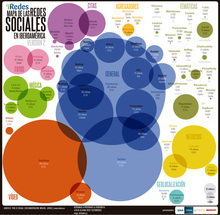 Mapa de las Redes Sociales elaborado por iRedes. Fuente: iRedes.es.