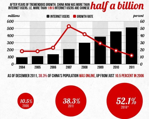 China ya supera los 500 millones de usuarios de Internet