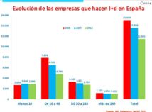 Evolución de las empresas que hacen I+D en España. Fuente: COTEC. Click para ampliar.