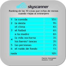 Uno de cada dos turistas españoles añora la comida de su país en el extranjero