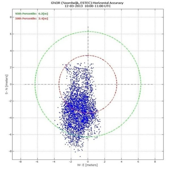 Posiciones fijadas con los satélites Galileo. Fuente: ESA.