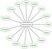 MOLTO está actualmente disponible en 15 idiomas. Fuente: MOLTO