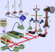 El equipo ha montado un complejo dispositivo para analizar el potencial de los relojes 'ópticos'. Imagen: J. Lodewyck et al. Fuente: SINC.