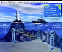 Experimentación submarina de las ondas sonoras de retorno temporal