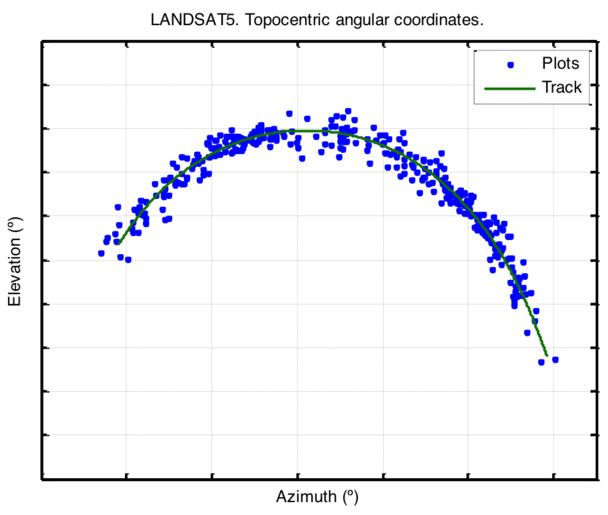 Landsat 5, monitorizado por el radar. Fuente: ESA.