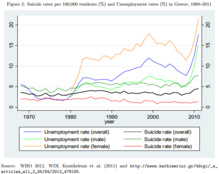 Tasa de suicidios total (en negro) y por géneros (verde oscuro hombres y rojo mujeres), frente a la tasa de desempleo total (en azul) y por géneros (verde claro hombres y naranja mujeres). Fuente: Universidad de Economía de Viena.