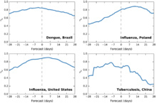 Gráficos de predicción de diversas enfermedades (dengue en Brasil, gripe en Polonia y Estados Unidos, tuberculosis en China). Fuente: PLOS Computational Biology.