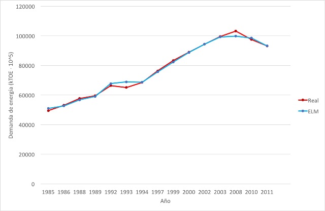 Demanda de energía real (rojo) en cada año desde 1985 comparada con la demanda de energía estimada por el algoritmo híbrido propuesto (azul). Fuente: URJC.