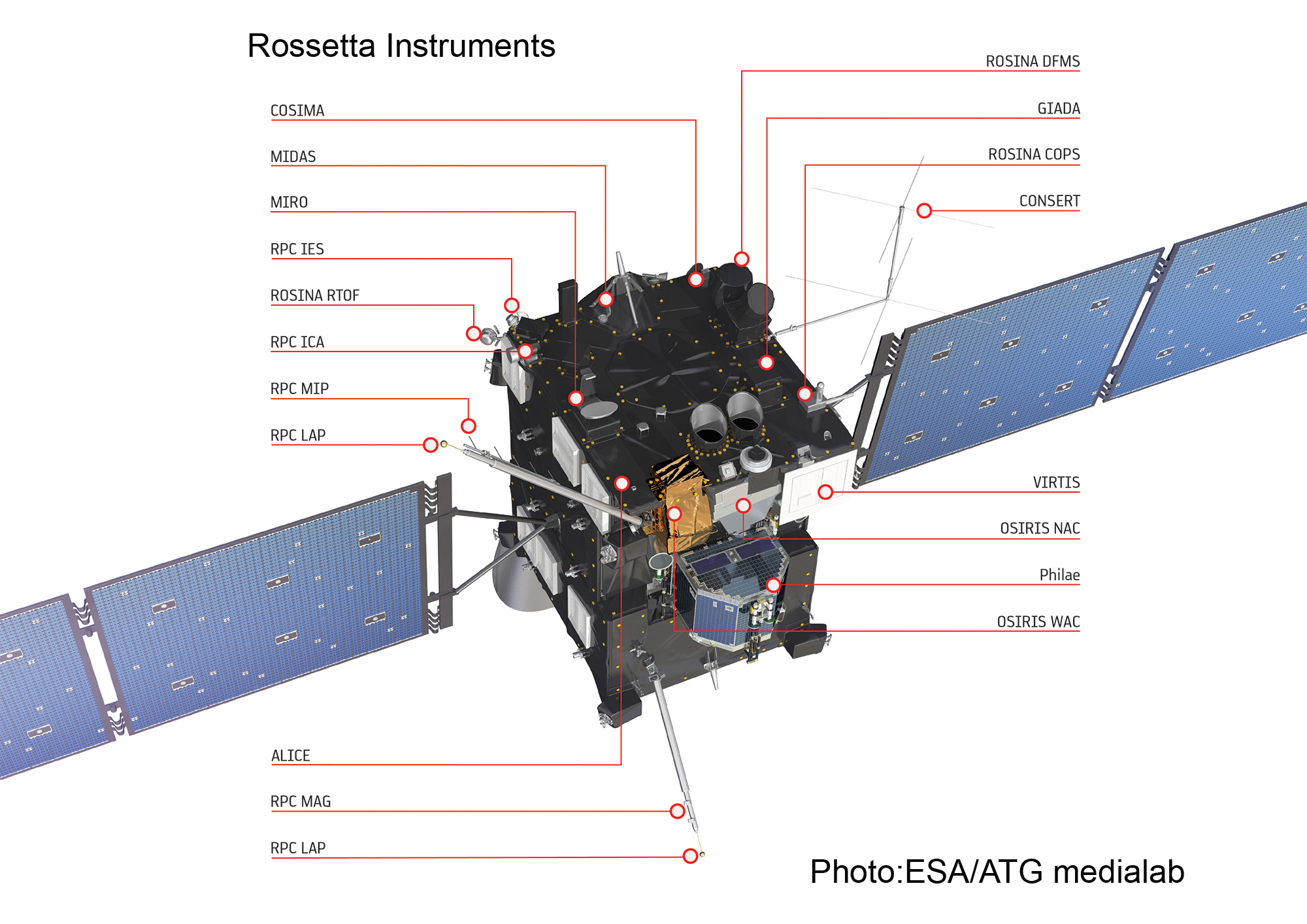 Instrumentos de la sonda 'Rosetta'. Fuente: UPM/ESA/ATG Medialab.