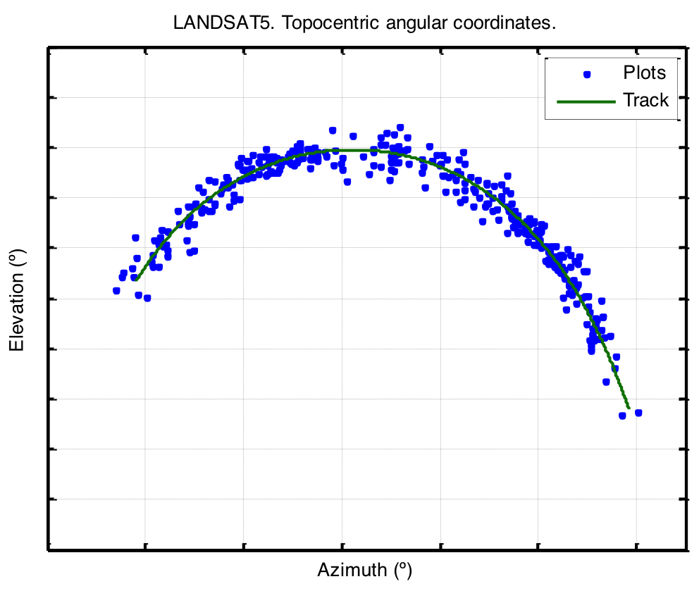 Landsat 5, monitorizado por el radar. Fuente: ESA.