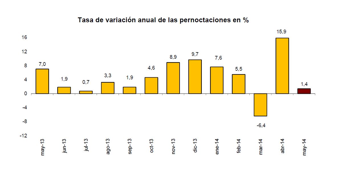 Fuente: INE (Click para ampliar)