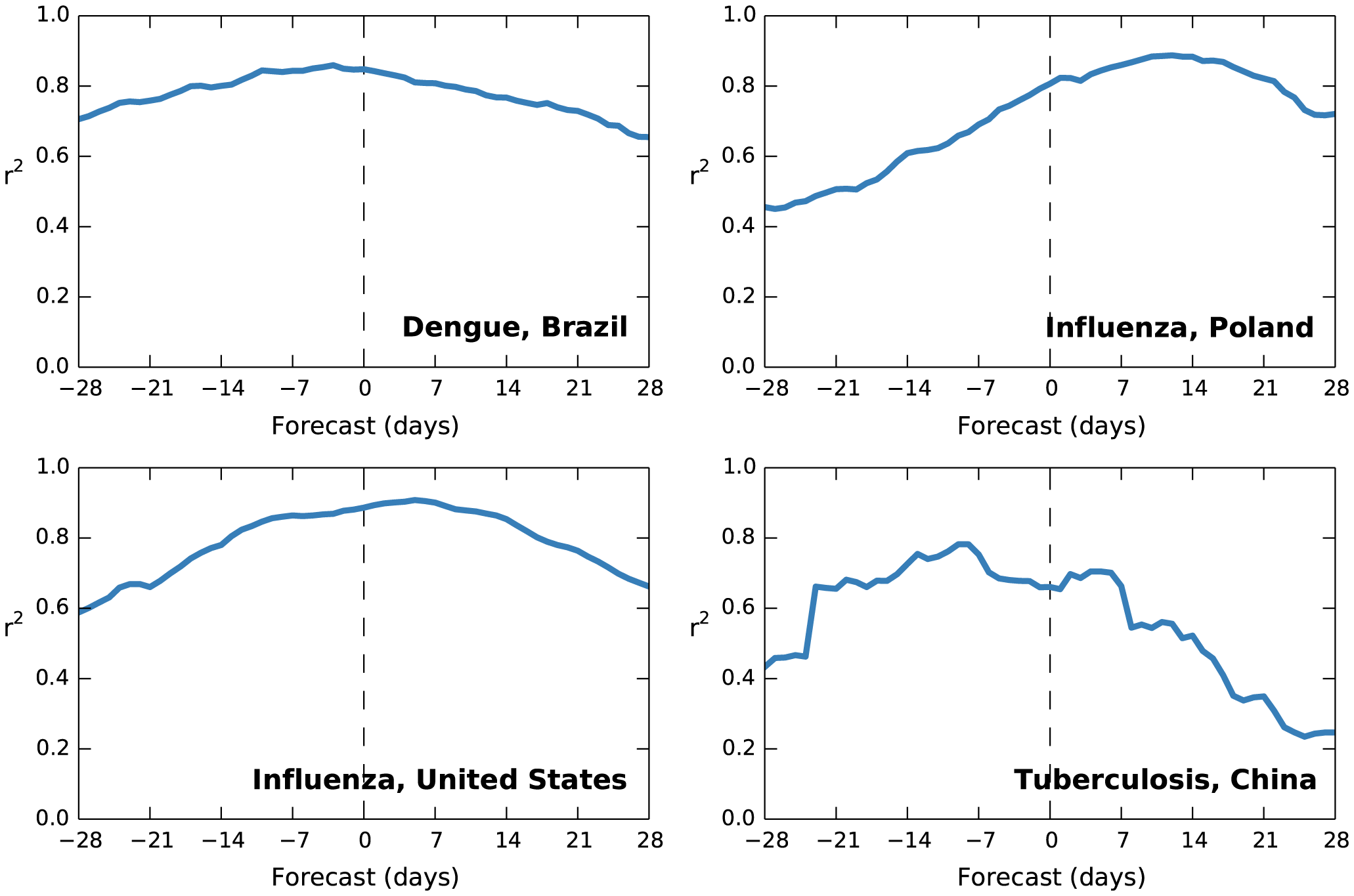 Gráficos de predicción de diversas enfermedades (dengue en Brasil, gripe en Polonia y Estados Unidos, tuberculosis en China). Fuente: PLOS Computational Biology.