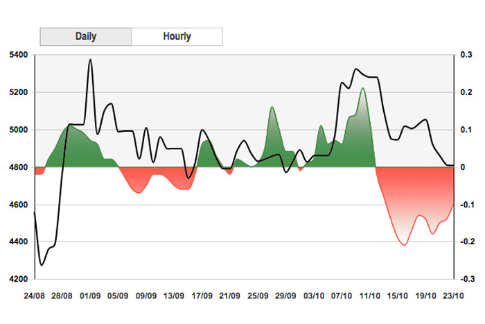 Gráfica de un indicador de sentimiento del precio del petróleo. La línea negra es el precio, y las regiones de color indican sentimiento: verde es positivo y rojo negativo. Fuente: UPC.