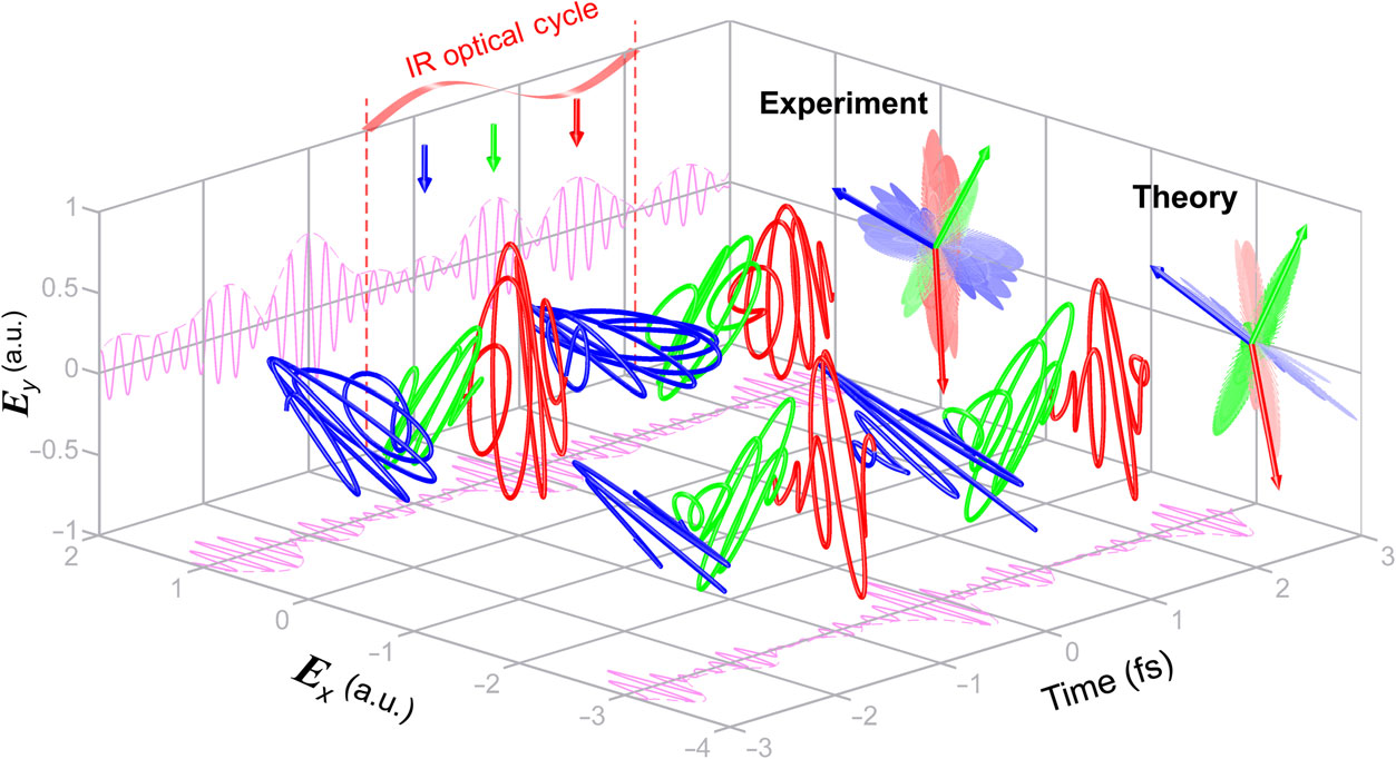 Estructura tridimensional de pulsos de rayos X de attosegundo, donde la polarización rota 120º de pulso a pulso. Fuente: Science Advances.