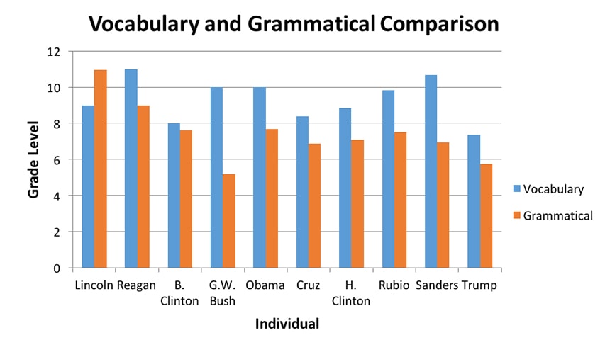 Nivel de vocabulario (azul) y gramática (naranja) de los ex presidentes de EE.UU. y los pre-candidatos de 2016. Fuente: Universidad Carnegie Mellon.