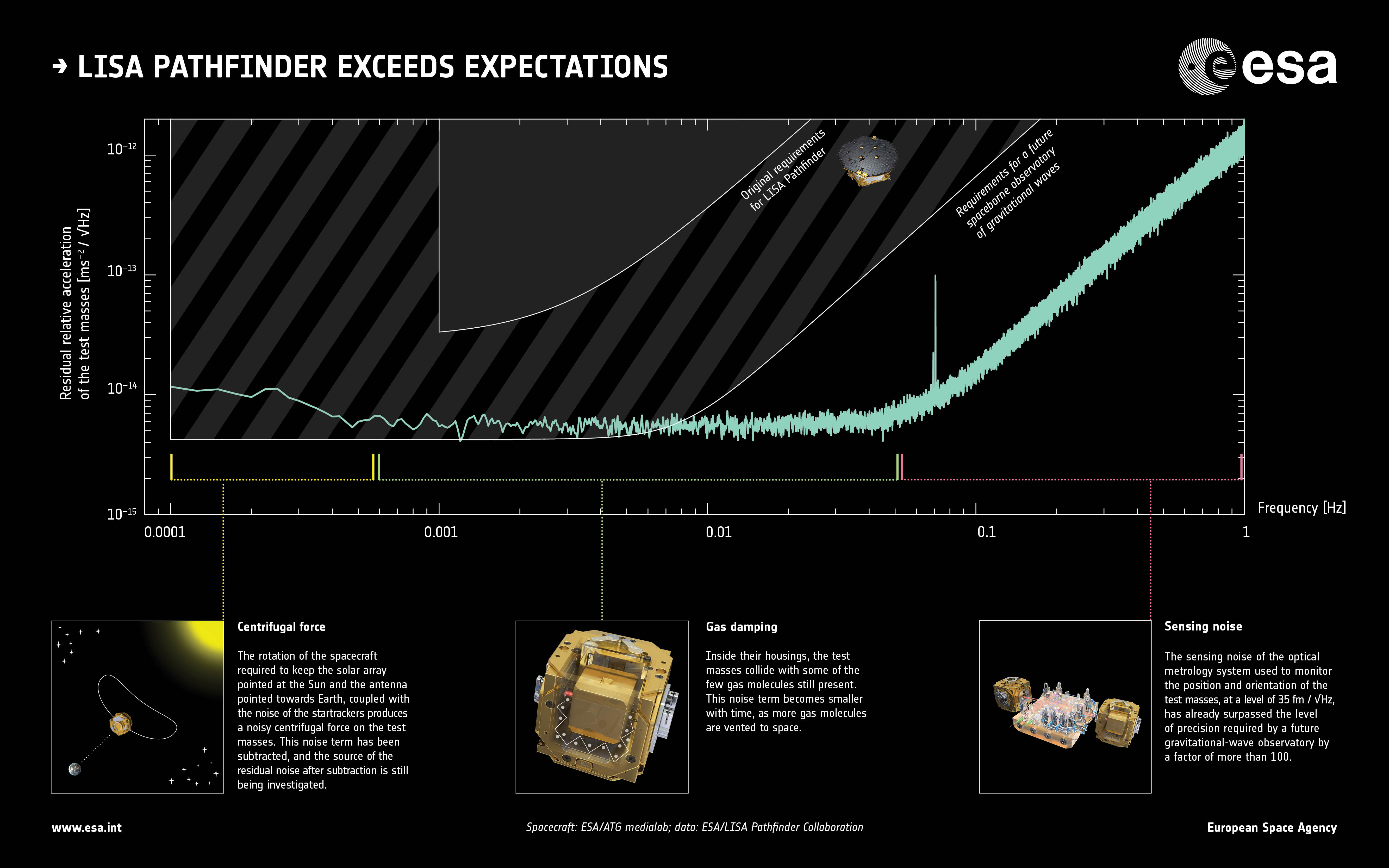 Fuerzas que actúan sobre los cubos en caída libre de LISA Pathfinder. Fuente: ESA.