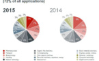 Las solicitudes españolas de patentes europeas crecen un 3,8% en 2015