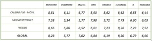 Movistar, primer operador en relación calidad/precio a nivel nacional