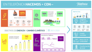 La iniciativa global Science Based Targets avala la contribución de Telefónica contra el cambio climático