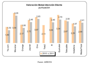 Movistar ofrece la mejor atención al cliente de España  y aumenta la distancia con sus competidores, según ADECES