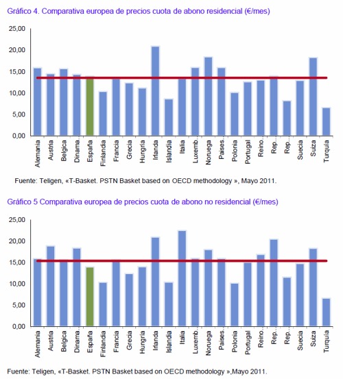 La cuota de abono de Telefónica mantendrá su precio todo el año próximo  y seguirá siendo palanca de contención de la inflación en 2012