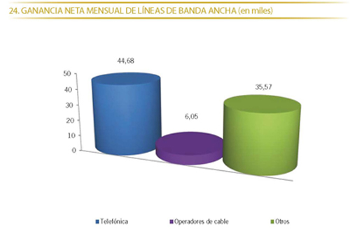 Telefónica lidera la captación de líneas de banda ancha