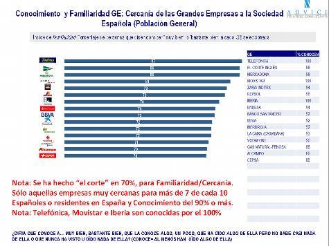 Telefónica, la empresa española más valorada