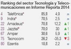 Telefónica, empresa española de tecnología y telecomunicaciones más comprometida con la rendición de cuentas