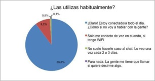 Casi la mitad de los jóvenes pasa media hora al día en redes sociales a través de su Smartphone