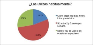 Casi la mitad de los jóvenes pasa media hora al día en redes sociales a través de su Smartphone