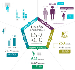 Más de 30.000 personas participaron en actividades del Espacio Fundación Telefónica en 2014