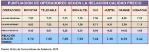 Movistar, líder de calidad en telefonía e Internet y mejor relación calidad-precio