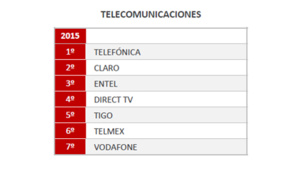 Telefónica es la telco con mejor reputación en España y Latinoamérica