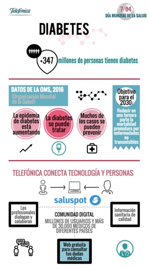 Día Mundial de la Salud. Objetivo 2016: La diabetes