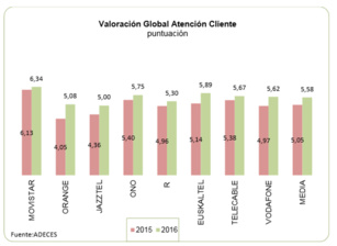 Movistar, mejor empresa de telecomunicaciones en España en atención al cliente