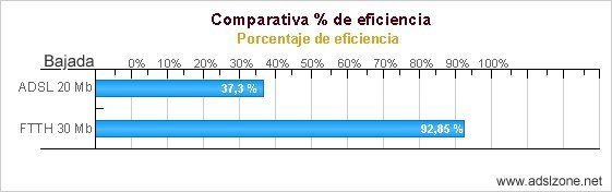 Los 30 megas de Telefónica ofrecen un 93% de la velocidad prometida