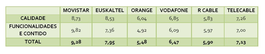 Movistar+, la mejor televisión en España